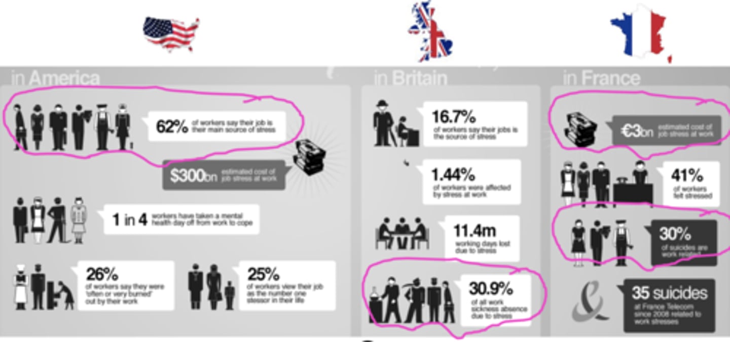 <p>Stress</p><p>Costs, number of sick days, survey directly the employees</p><p>How are employees subject to various stress inducing life events</p>