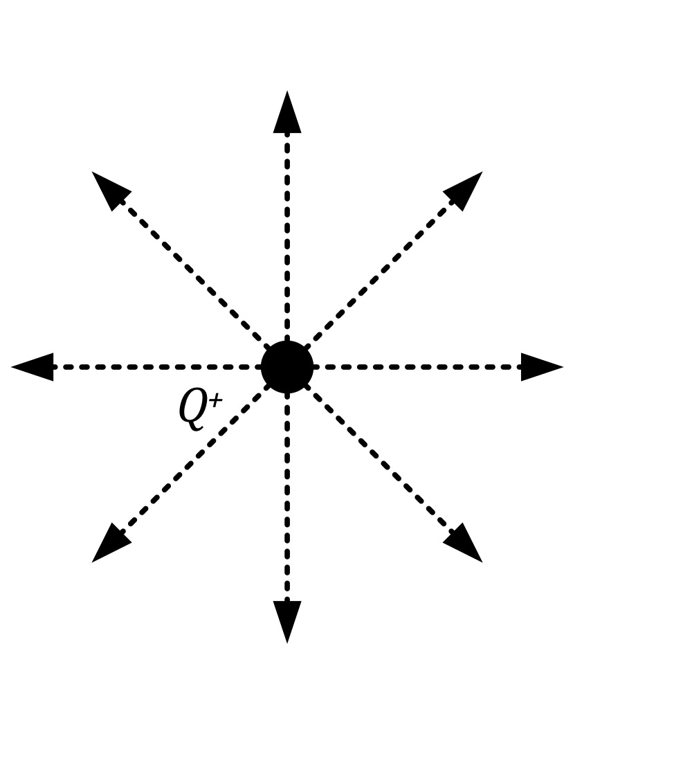 <p>Electric flux, Φ𝐷, (<strong>Units: C</strong>) is a measure of electric field and provides a representation of how a field is distributed in space. ‘Lines of electric flux’ follow the electric field from positive to negative charges (or infinity if no other charges are present). They are primarily a means of visualising an electric field.</p>