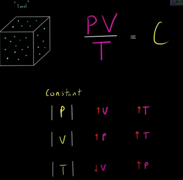 <p><strong>PV=NRT</strong></p><p>When moles in a system is constant... PV/T=Constant (since R is constant)<br><br><strong>Memorize photo:</strong></p><p>If either P or V is held constant, then numerator/denominator change in same magnitude for C to remain constant. If T remain constant, then variables in numerator (P/V) inversely change compared to each other. <em>For example, T is constant while pressure increase. For C to remain constant, Volume has to decrease in same magnitude.</em></p><p>If we know molar mass of gas molecules in system, we can find density by multiplying molar mass to both sides. PM/RT=density mnemonic pom-rot equals density. (M=molar mass)</p>