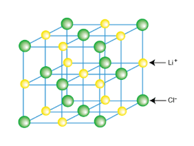 <ul><li><p><span>Anions and cations are attracted together in CRYSTAL LATTICE</span></p><ul><li><p><span>Each anion surrounded by cations and vice versa</span></p></li></ul></li></ul><p></p>