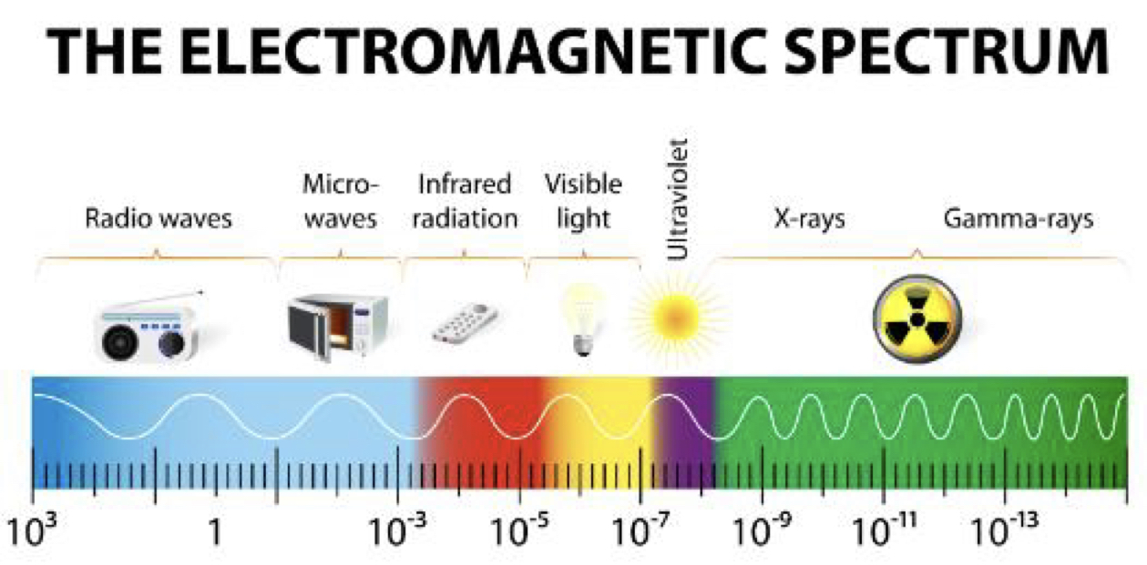 <p>it is important to know the inverse relationship between wavelength and frequency (inversely proportional) and to know that low frequency wavelengths are at the bottom of the spectrum (radio-waves &amp; microwaves) and high frequency wavelengths are at the top of the spectrum (x-rays)</p>