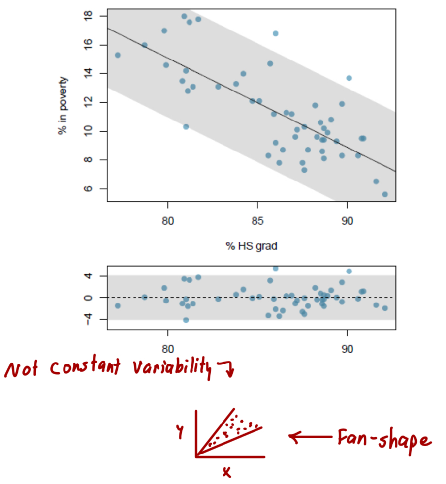 <ul><li><p>The variability of points around at least squares line should be roughly constant</p></li><li><p>This implies that the variability of residuals around the 0 line should be roughly constant as well</p></li><li><p>Also called <em>homoscedasticity</em></p></li><li><p>Check using a histogram or normal probability plot of residuals</p></li></ul>