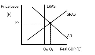 <p>The graph suggests that a main macroeconomic problem facing this economy is:</p><p><strong>a. </strong>unemployment.</p><p><strong>b. </strong>inflation.</p><p><strong>c. </strong>stagnant economic growth.</p><p><strong>d. </strong>underemployment.</p>