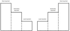 A method of organizing a paper according to the relative importance of the subtopics