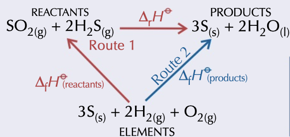 <p>= enthalpy of formation (products) - enthalpy of formation (reactants)</p><p>drawn with elements going to reactants and products</p>