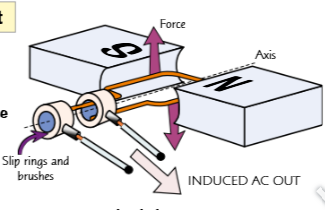 <ul><li><p>Alternators rotate a coil in a magnetic field (or a magnet in a coil).</p></li><li><p>Their construction is pretty much like a motor.</p></li><li><p>As the coil (or magnet) spins, a current is induced in the coil. This current changes direction every half turn.</p></li><li><p>Instead of a split-ring commutator, ac generators have slip rings and brushes so the contacts don't swap every half turn.</p></li><li><p>This means they produce an alternating potential difference</p></li></ul><p></p>