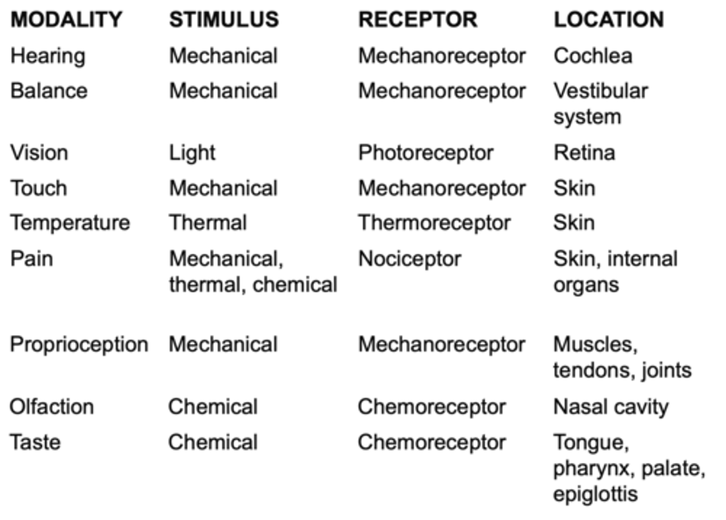 <p>All sensory modalities</p>