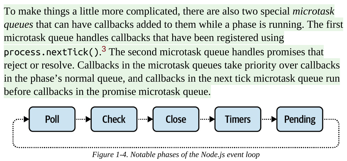 <p>The order of the event loop in Node.js is similar to that in the browser, but with some additional phases specific to Node.js. In NodeJS, each one of the phases maintains a queue of callbacks that are to be executed. Callbacks are destined for different phases based on how they are used by the application.</p><ul><li><p><strong>Poll</strong>: Executes I/O-related callbacks. This is the phase where most applications’ code runs.</p></li><li><p><strong>Check</strong>: Executes callbacks triggered by <code>setImmediate()</code>.</p></li><li><p><strong>Close</strong>: Executes callbacks triggered by <code>EventEmitter</code> close events, such as when a <code>net.Server</code> TCP server closes.</p></li><li><p><strong>Timers</strong>: Executes callbacks scheduled by <code>setTimeout()</code> and <code>setInterval()</code>.</p></li><li><p><strong>Pending Callbacks Phase</strong>: Executes I/O callbacks that were deferred to the next loop iteration. These are callbacks for operations that were not completed in the previous iteration of the event loop and need to be handled in the next cycle, such as reading files or other asynchronous operations.</p></li></ul><p>These phases ensure that different types of callbacks are handled efficiently within the Node.js event loop.</p><p>(25-29)</p>