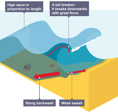 <p><strong>Destructive </strong>waves</p>