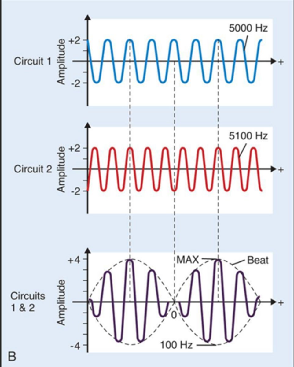 <p>It is produced by the interference of 2 medium to high frequency alternating currents where the frequencies are slightly different, resulting in a low frequency.</p>