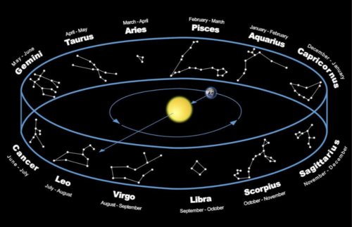 The path the Sun appears to trace around the celestial sphere each year