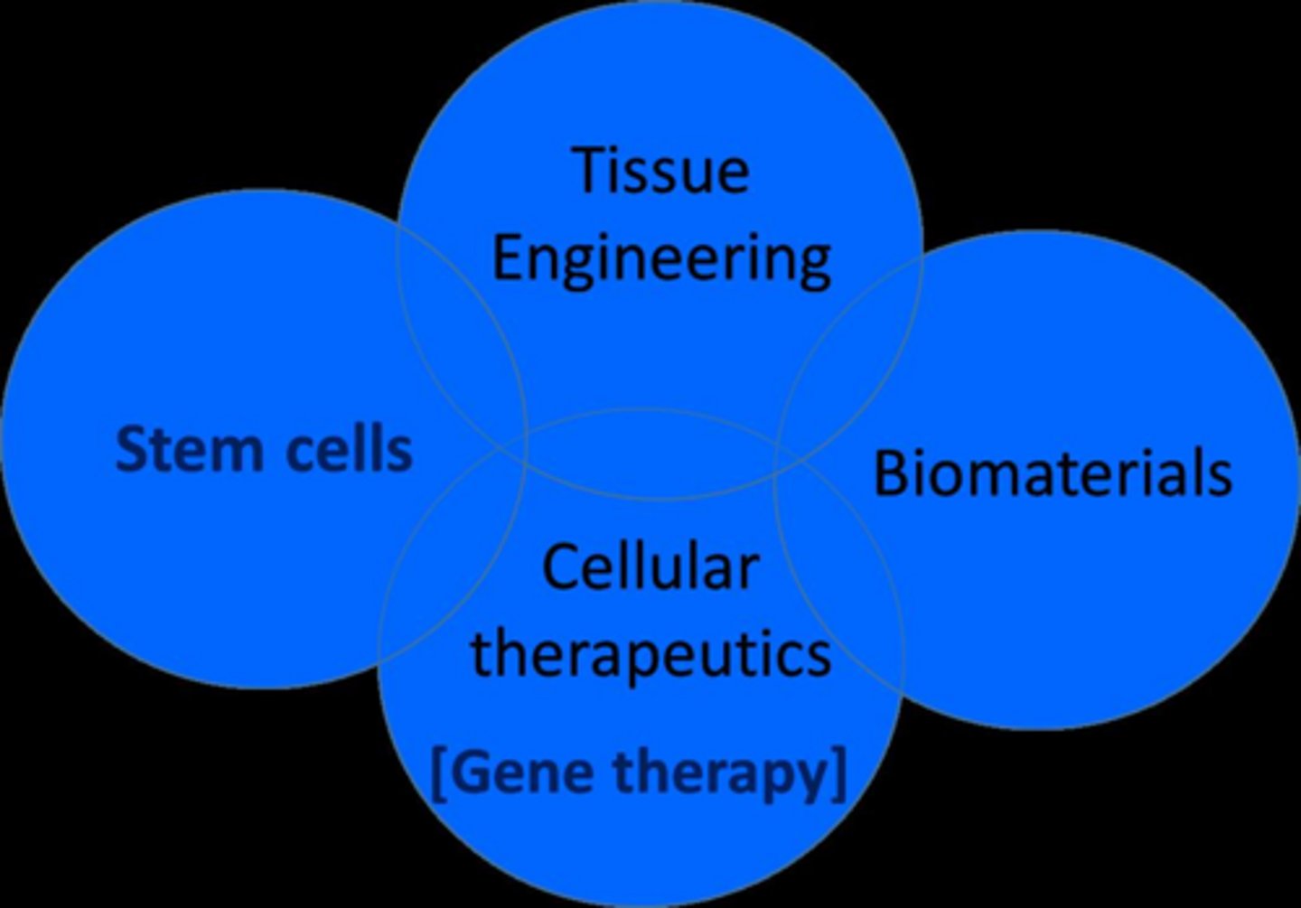<p>An interdisciplinary field that seeks to develop science and tools to repair or replace damaged or diseased human cells or tissues to restore normal function.</p>