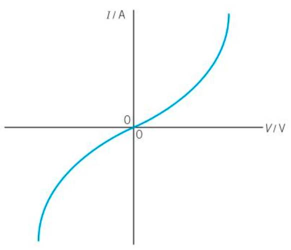 <ul><li><p>The p.d. across the thermistor is not directly proportional to the current through the thermistor. As such:</p><ul><li><p>it is a non-ohmic component</p></li><li><p>resistance is not constant</p></li></ul></li><li><p>The thermistor behaves in the same way regardless of the polarity.</p></li><li><p>Resistance of the thermistor decreases as temperature increases.</p><ul><li><p>This is beacause as the current increases the temperature increases. This leads to an increase in number density and so a drop in resistance. This can be confirmed by comparing R = V/I at various points on the graph</p></li></ul></li></ul><p></p>