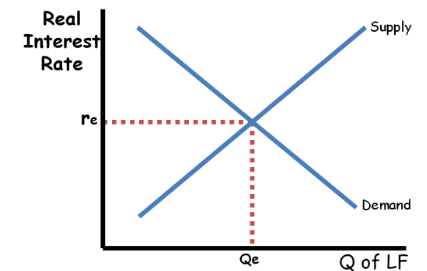 <p>The market where borrowers seek funds and lenders supply funds, influencing interest rates and overall investment in the economy. </p>