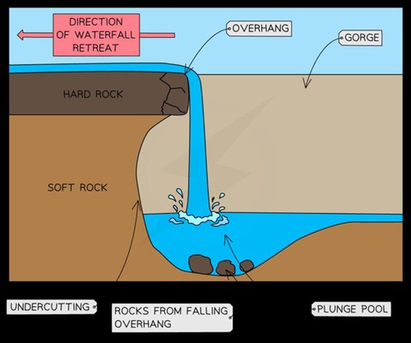<p>A waterfall forms where a river flows over hard and soft rock, with the soft rock eroding quicker to create a step, leading to undercutting of the hard rock and the formation of a plunge pool.</p>
