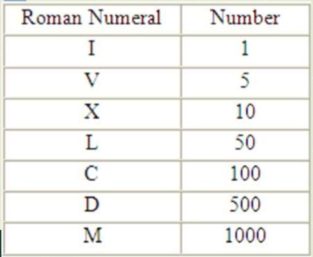 <ol><li><p>Roman Numerals are added from left to right</p></li><li><p>If there is a smaller number listed before a larger number, it means you subtract from the larger number </p></li><li><p>My Dear Children Like Xtra Vanilla Icecream </p></li></ol>