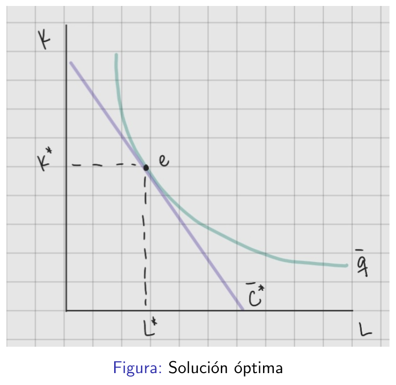 <ol><li><p>la curva de isocosto más baja</p></li><li><p>la regla de tangencia</p></li><li><p>la regla del último dólar</p></li></ol><p>$$- \frac{PMg_L}{PMg_K} =- \frac{w}{r}$$</p>