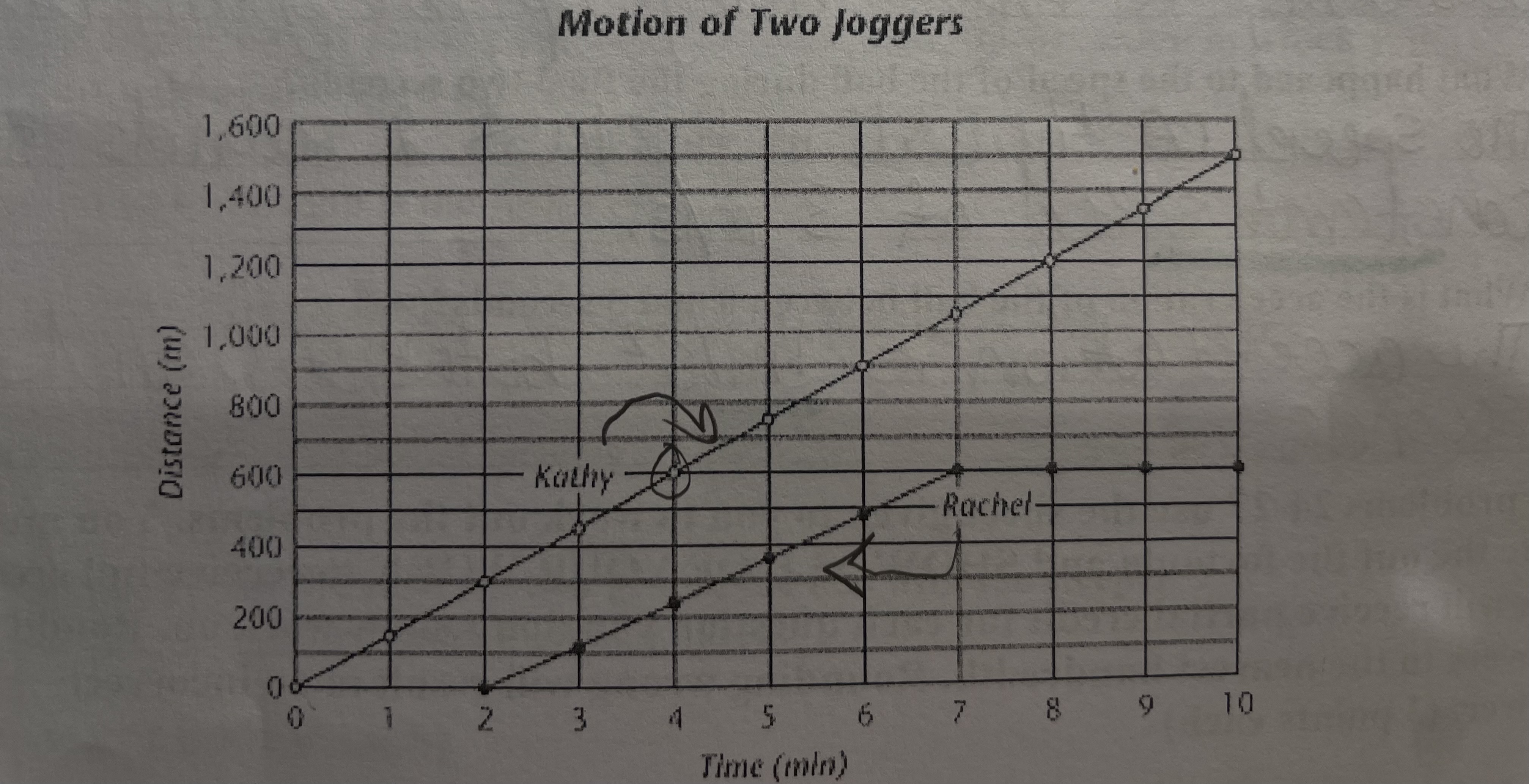 how far did Kathy jog in the first four minutes