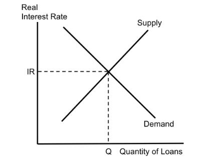 <p>Y - Real Interest Rate (IR)<br>X - Quantity of Loans (Q)</p><p>Demand <br>Supply</p>