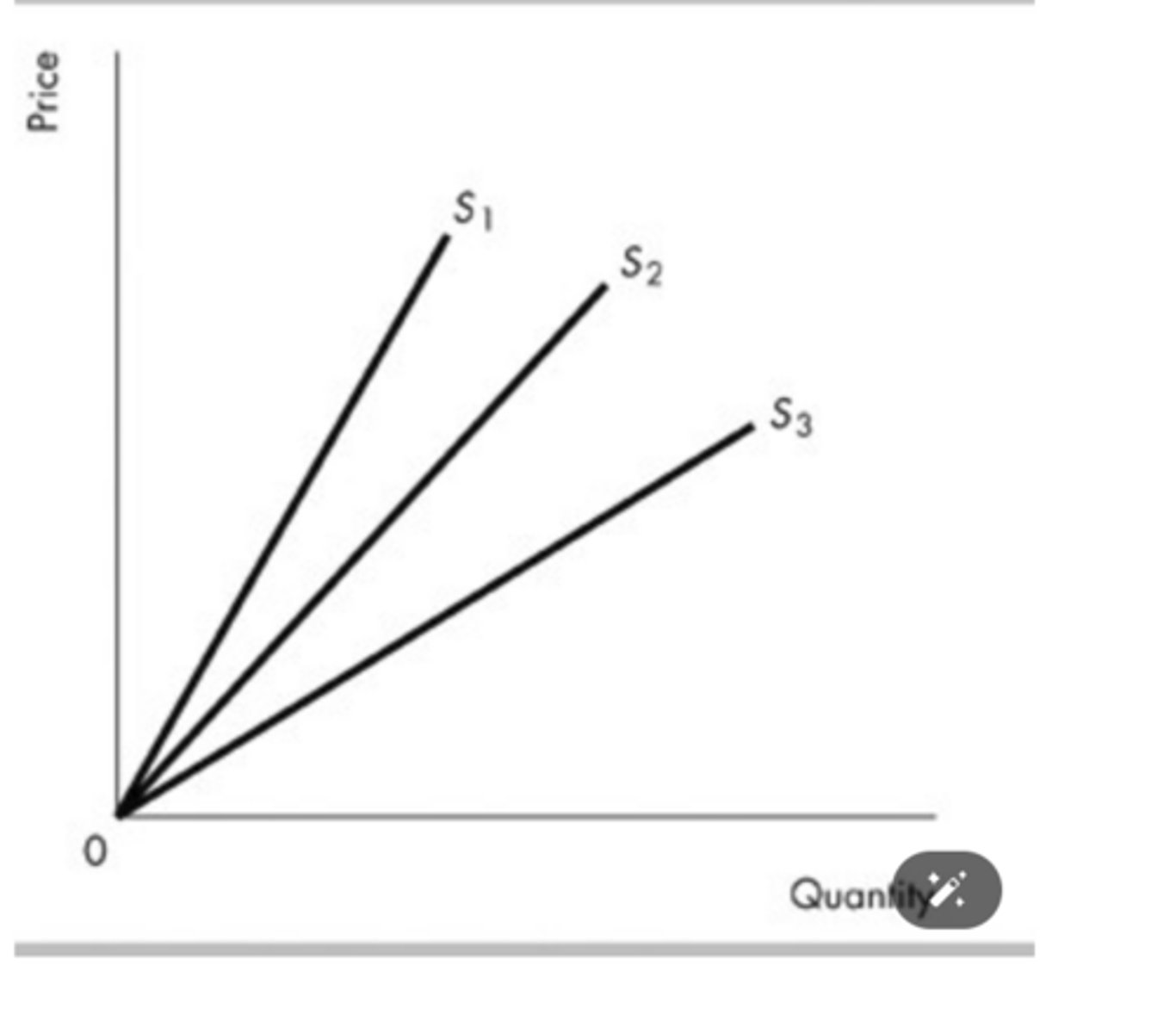 <p>equal to one on each of the three supply curves.</p>