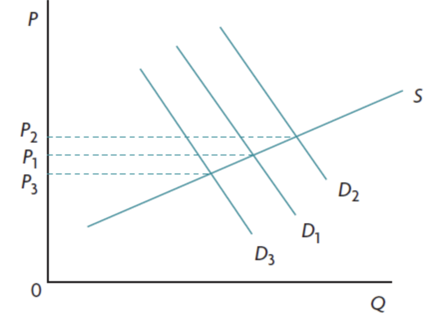 <ul><li><p>rel elastic</p></li><li><p>small changes in price → big change in qt. traded</p></li><li><p>smaller price fluctuations</p></li></ul><p></p>