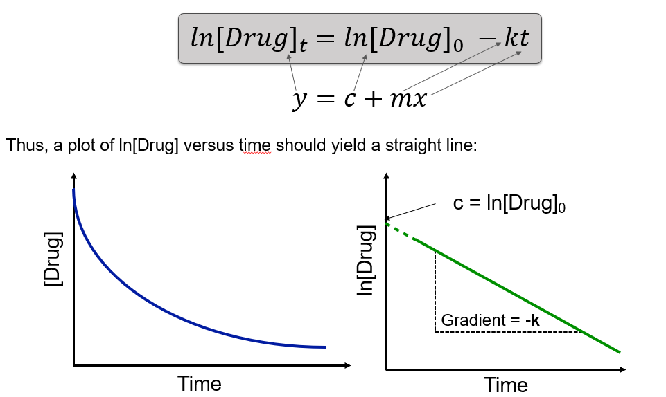 <p>[Drug] against Time</p>