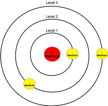 <p>planetary model</p>