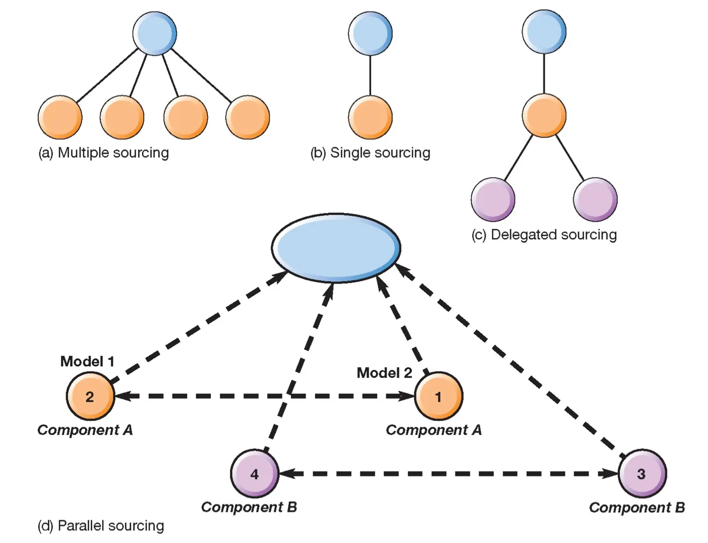 <p><strong>Sourcing Approaches</strong></p>