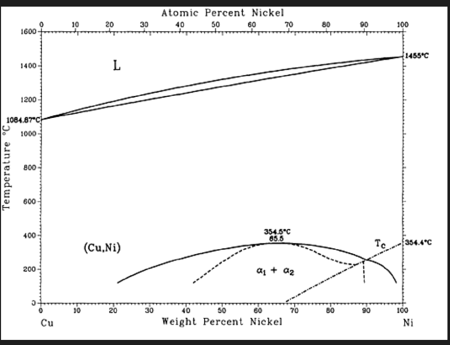 <p>Cu-Ni phase diagram</p>