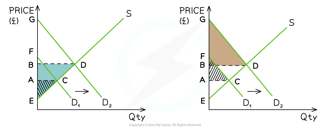 <p>As depicted in the diagram, a rightward shift of the demand curve (from $$D_{1}$$ to $$D_{2}$$) increases producer surplus (from area $$ACE$$ to the larger area $$BED$$) and consumer surplus (from area $$ACF$$ to $$BDG$$), resulting in a larger social surplus.</p>
