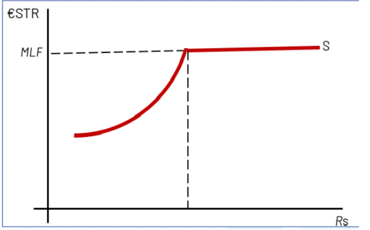<p><strong>The corner <u>supply curve</u> of reserves (by banks):</strong>&nbsp;</p>