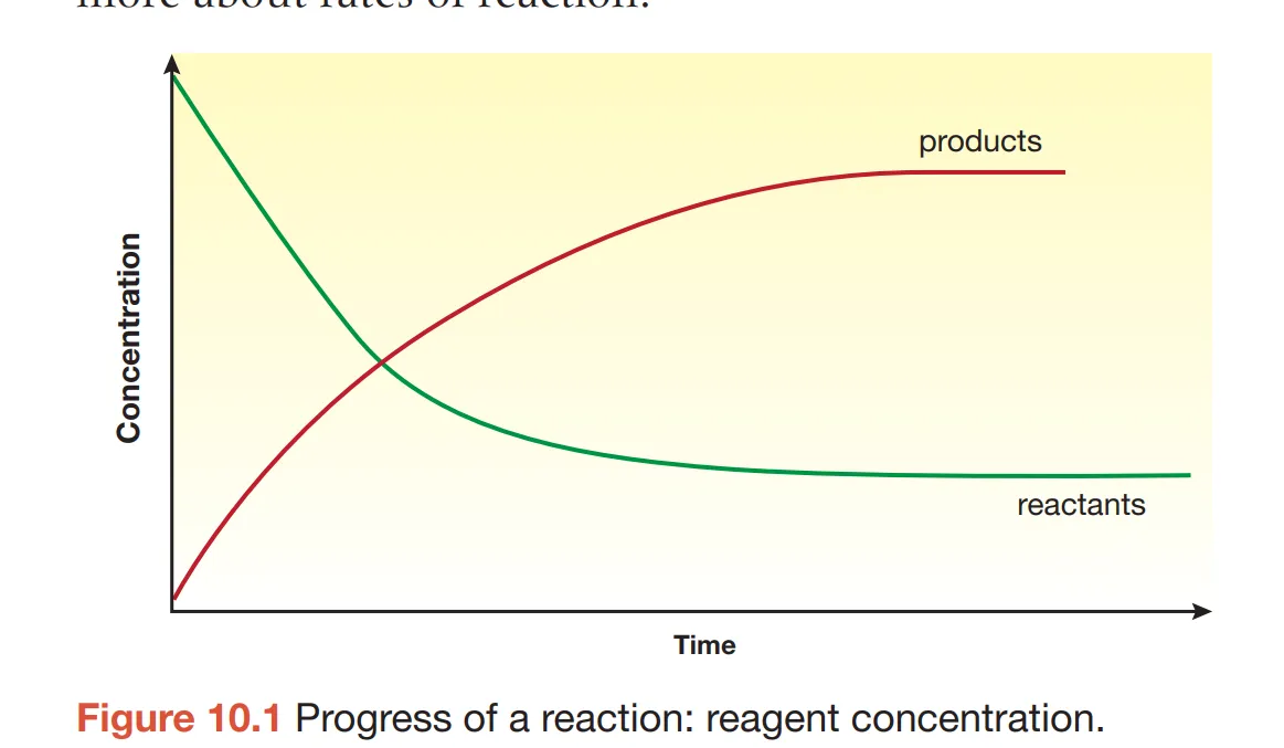 <p>What is this graph representing?</p>