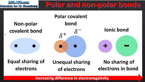 <p>Polar covalent bonds form when there is a significant difference in ________________ (___ to ___), but NOT enough to transfer electrons and form an ______ bond.</p>