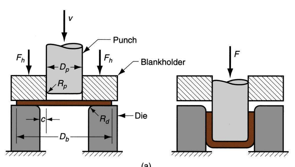 <p>plastic deformation about a curved axis</p><p>depth much greater than thickness</p>