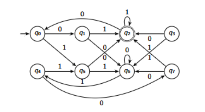 <p>What is the minimised DFA for this example?</p>