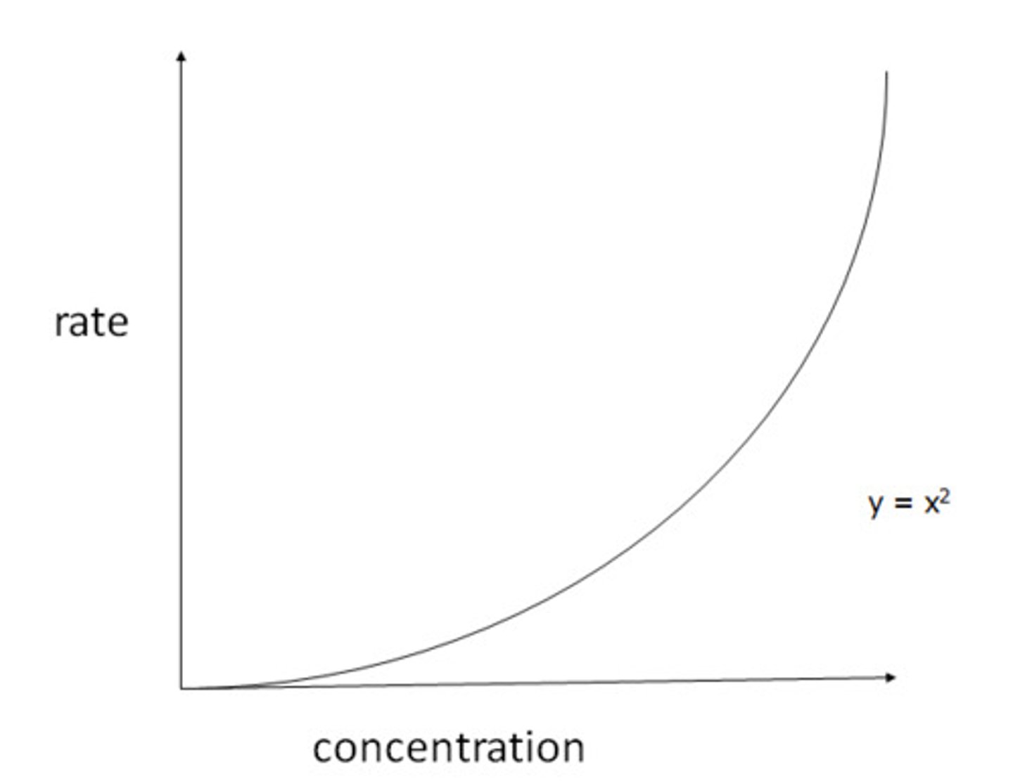 <p>Upward curve with increasing gradient</p>