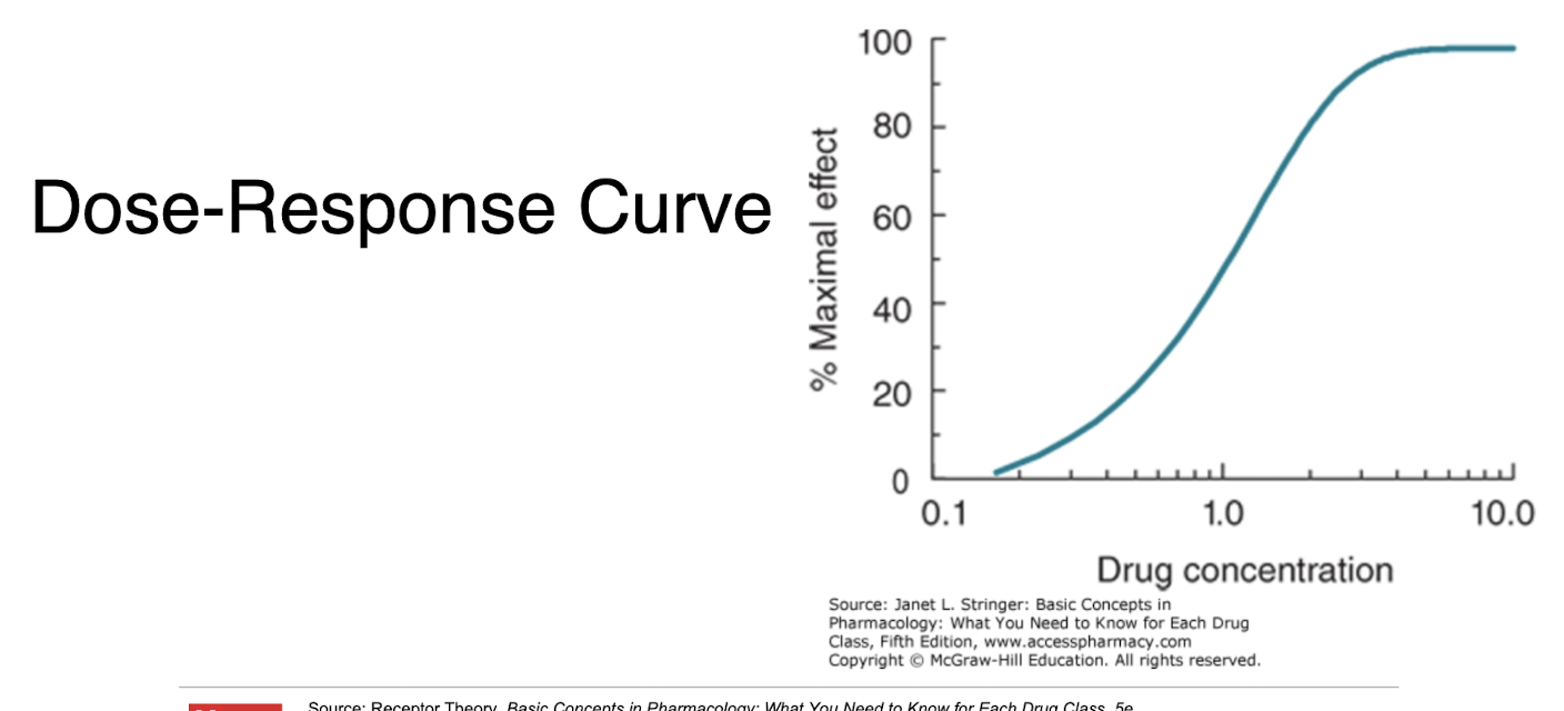 <p>A graphical representation showing the relationship between the dose of a drug and its pharmacological effect, indicating how varying doses can produce different levels of response. </p>