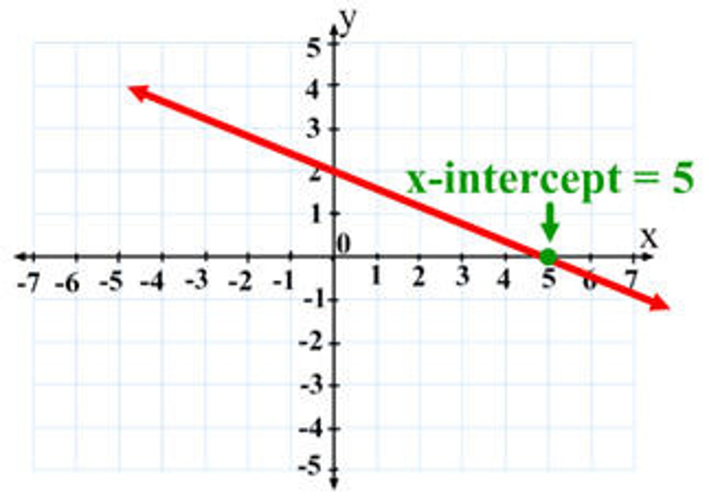 <p>x coordinate of a point where a graph crosses the x axis; y coordinate of this point is zero</p>
