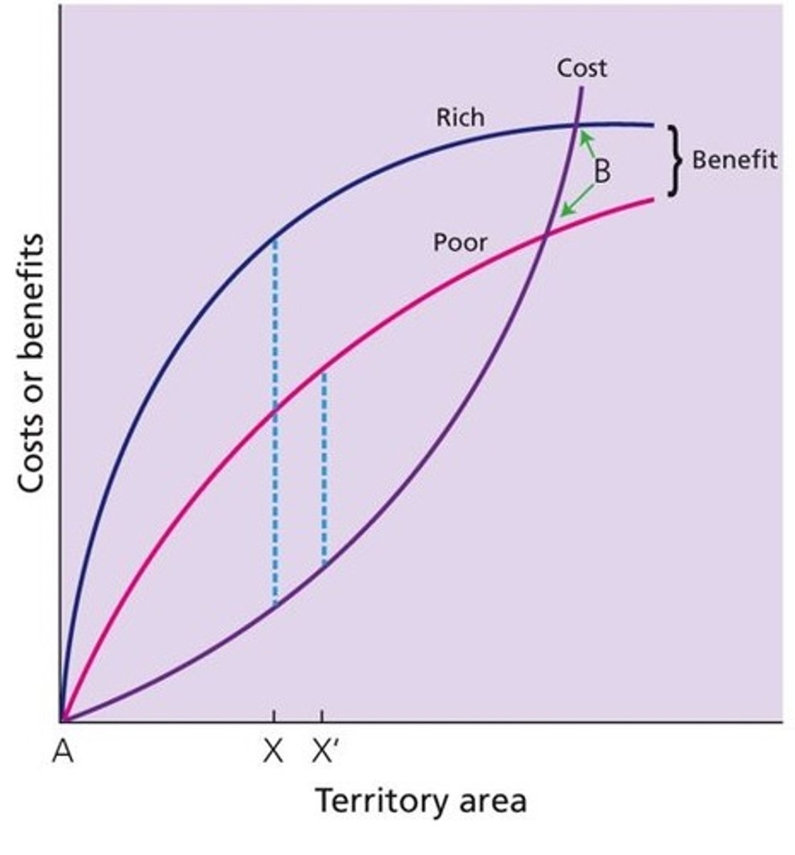<p>territorial behavior should be favored by selection when the benefits outweigh the costs</p>