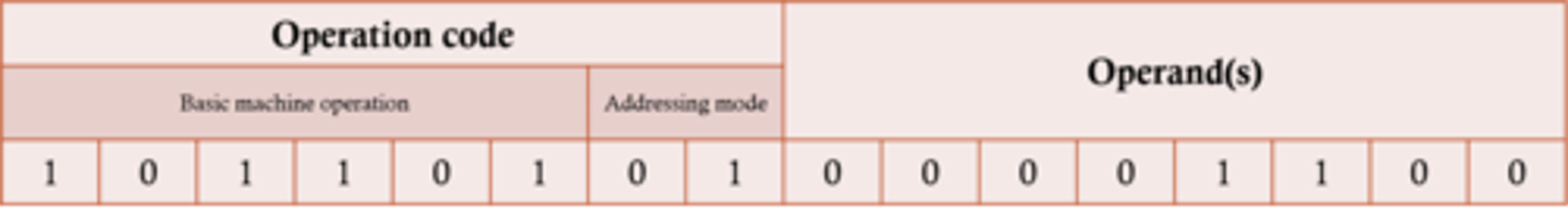<p>The operand in this case is the address of the location in memory of the data to be used</p><p>The addressing mode 01 specifies that the data is an address, not a value</p>
