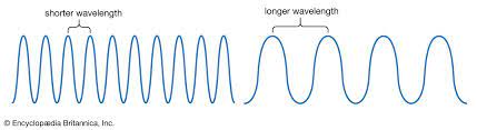 <p>the distance from the peak of one wave to the peak of the next</p>