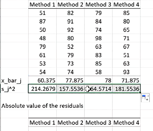 <p>do not do ANOVA on the original data, do it on the absolute value of the residuals - Xbarj - Xbar</p>