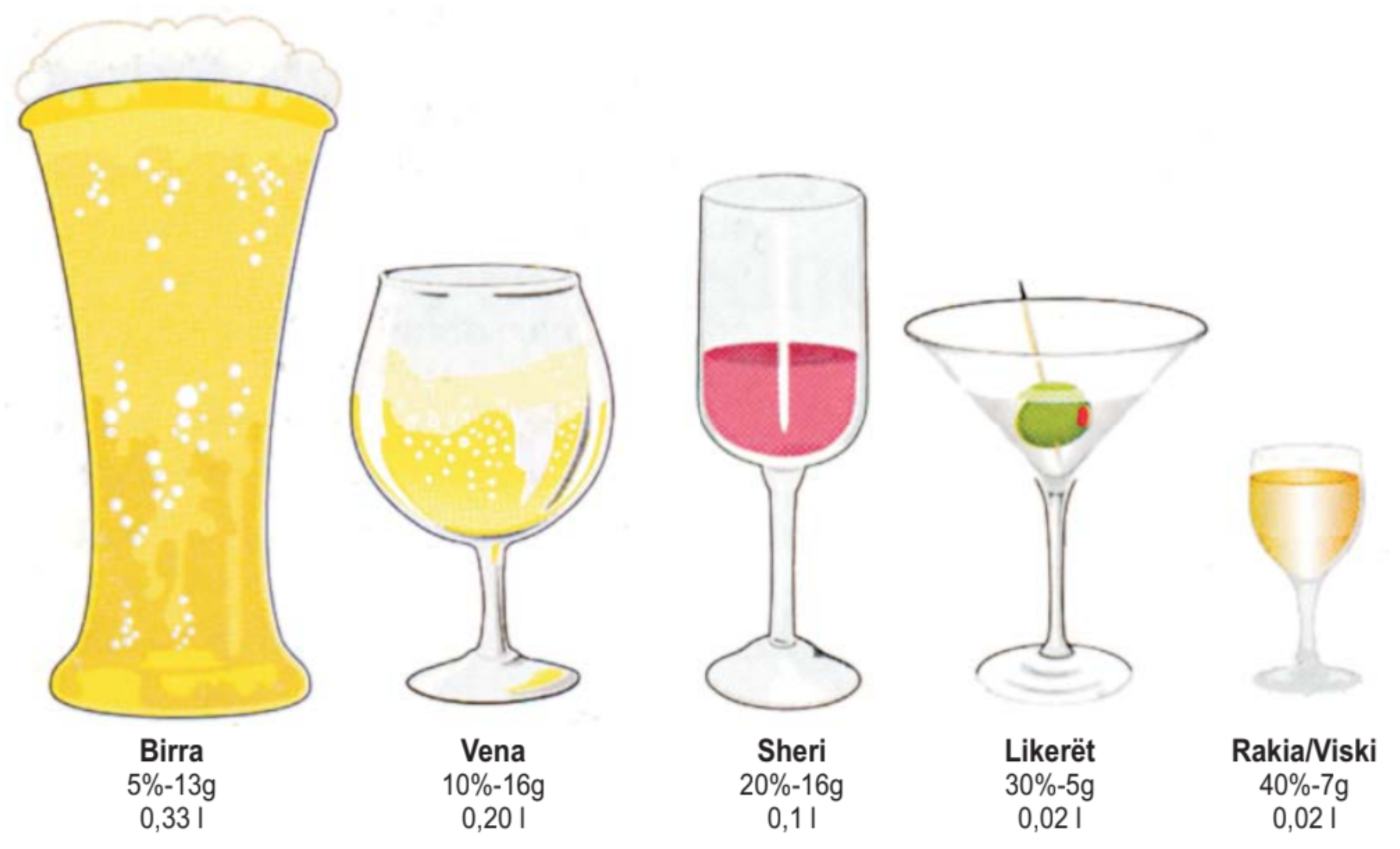 <p>Konsumimi i pijeve alkoolike e shpie njeriun në gjendje ireale, ndërsa të gjitha shkallët e ndikimit të alkoolit veprojnë në mënyrë të pavolitshme mbi aftësinë e ngasësve.</p><p>Marrja e sasive të vogla të alkoolit me drogën, ose me medikamentet psikoaktive, intensifikon ndikimin e përbashkët të pavolitshëm (dehjen).</p><p>Ngasësi nën ndikimin e alkoolit, nuk guxon të drejtojë automjetin në rrugë, nëse është konstatuar se sasia e alkoolit në gjakun e kapërcen kufirin e paraparë, ose nëse shfaq shenjat e trazimit.</p><p><strong>Gjatë konsumimit të dozave më të vogla të alkoolit (gjer në 0,2 promila) ndodh zvogëlimi i koncentrimit.</strong></p>