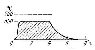 <ul><li><p>Relief stress from previous process and heat tretments</p></li><li><p>Temperature below property change and higher than service</p></li></ul><p></p>