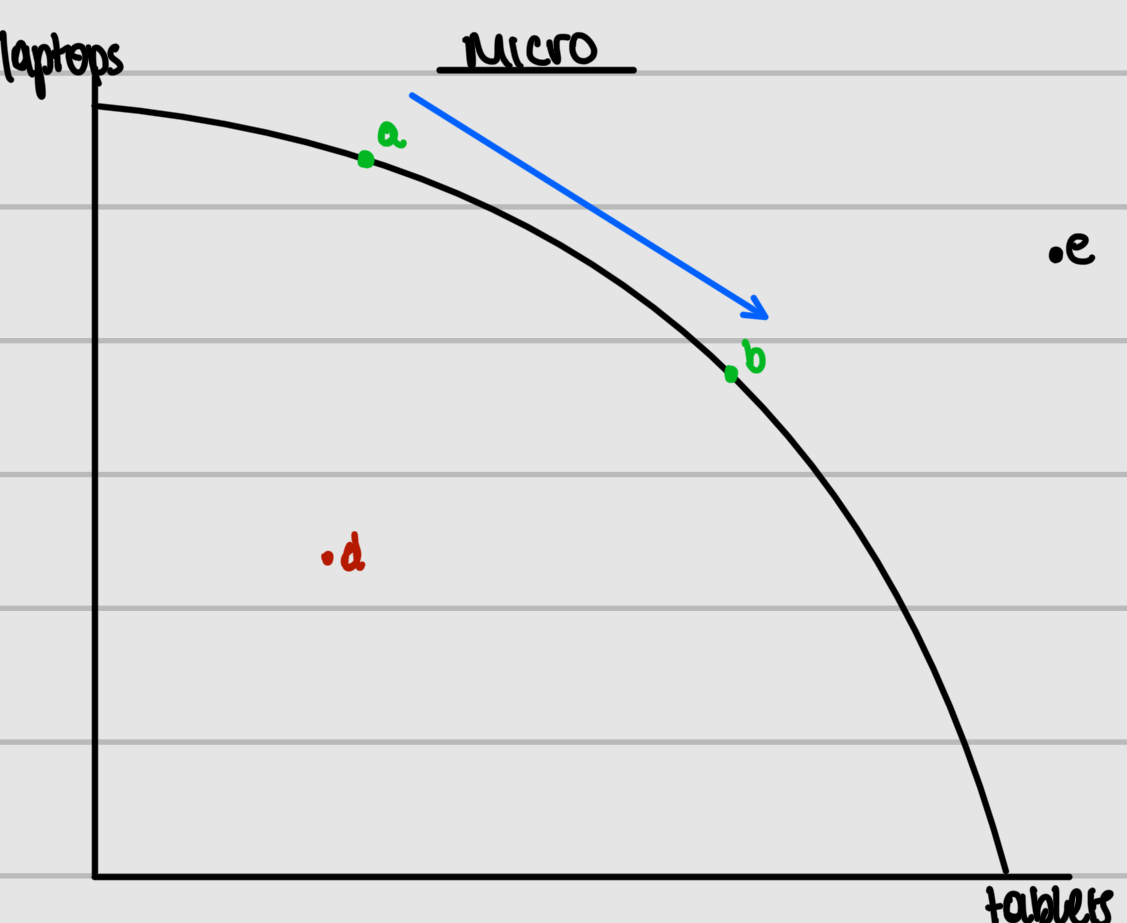<p>A business can <strong>reallocate F.O.P</strong> to <strong>specialise</strong> in one good by <strong>moving F.O.P away from producing the other good</strong></p>