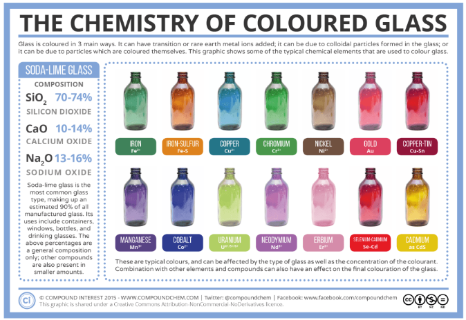 <p>by adding metallic oxides</p>