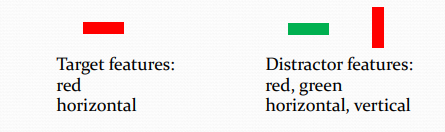 <ul><li><p>Some forms of visual search require binding to occur.</p></li><li><p>For example, binding is required if the target contains the same features as the distractors</p></li><li><p>If the target differs from the distractors only by its particular conjunction of features then that is a conjunction search</p></li><li><p>FIT predicts that in conjunction searches attention needs to be applied to each object in turn (i.e. one at a time) to determine whether or not the attended object is the target</p></li><li><p>Thus, these searches are predicted to be very slow</p></li></ul><p></p>