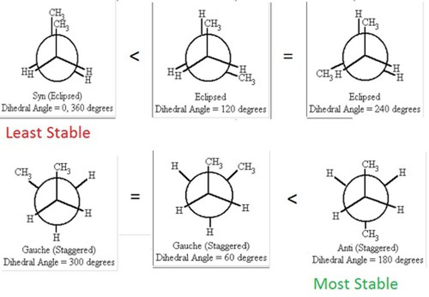 <p>anti- two groups that are 180 apart</p><p>gauche- two groups that are 60 or 120 apart</p><p>syn- two groups that are eclipsing each other</p><p>anti is lowest energy state, but gauche can be more stable if some hydrogen bonding is going on</p>