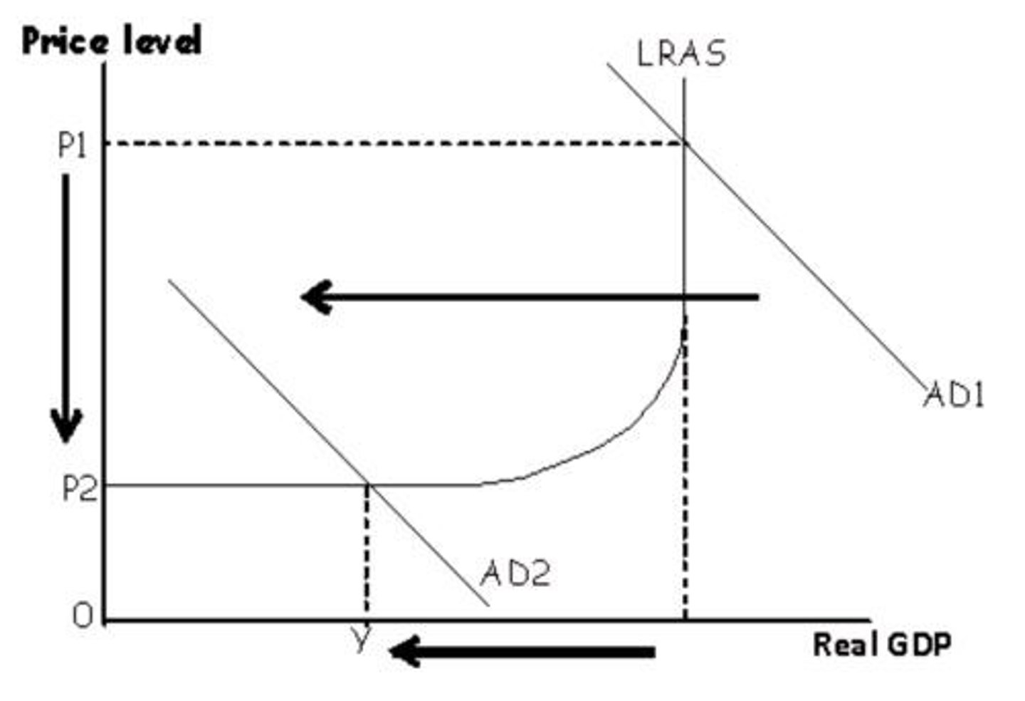 <p>Fall in aggregate demand shifts AD curve left.</p>