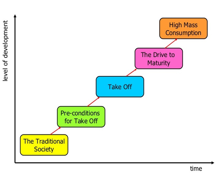 <p>predicts how a country’s level of economic development changes over time from primary industry to secondary industry to tertiary &amp; quaternary</p><ol><li><p><strong>traditional society:</strong> farming, fishing, forestry. little trade</p></li><li><p><strong>pre-conditions for take off: </strong>manufacture, infrastructure, international trade begins</p></li><li><p><strong>take off:</strong> rapid growth, industrialisation, increasing wealth</p></li><li><p><strong>drive to maturity: </strong>economy grows, standards of living rise, use of technology</p></li><li><p><strong>high mass consumption:</strong> high population, mass produced goods, high consumption</p></li></ol><p></p>